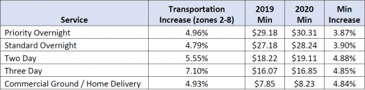 Average Increases by Domestic Service 