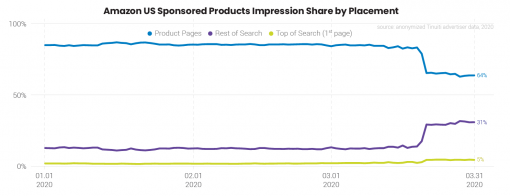 &lsquo;Rest of Search&rsquo; Affecting Ad Impressions