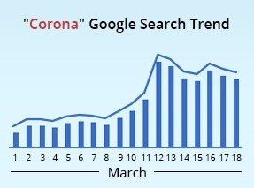 Google search trend data from March 2020 showed a significant spike in the number of searches related to the coronavirus With