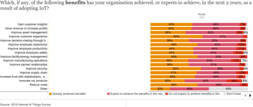PwC&rsquo;s 2019 IoT survey