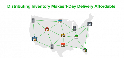 Distributing inventory to multiple fulfillment centers nationwide makes 1-Day delivery affordable