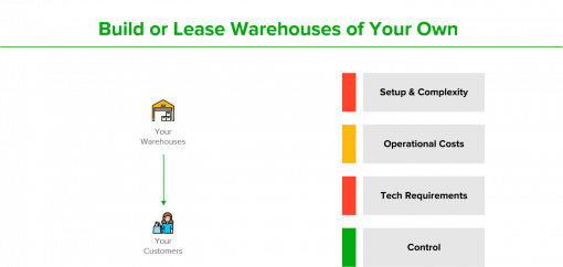 Expand Prime coverage by building or leasing your own warehouses