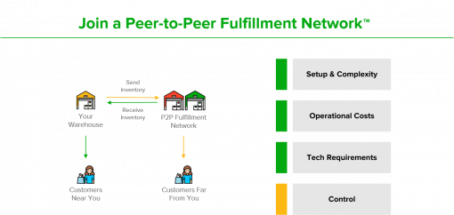 To maintain Amazon SFP delivery speed metrics, join a peer-to-peer fulfillment network