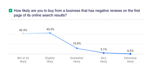 Trustpilot survey chart
