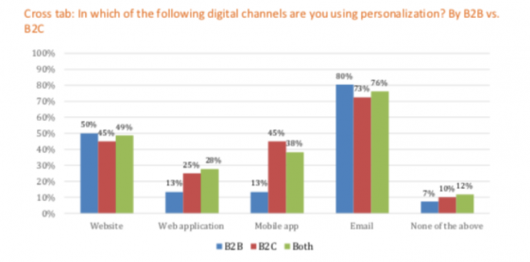3 Constructive Ways to Build Stronger Relationships with B2B Customers and Increase Conversions