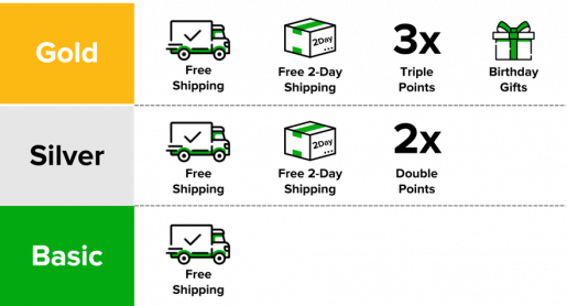 an illustration from Cahoot (a peer-to-peer order fulfillment network) on how to incorporate free shipping benefits in a rewards program.