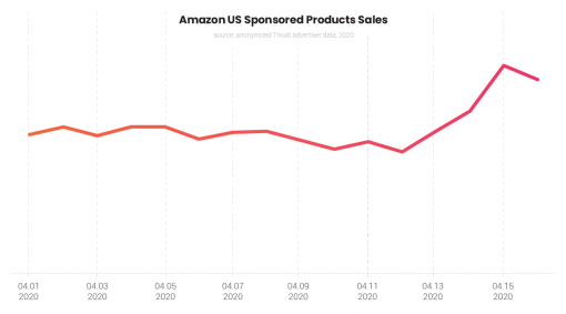 When the stimulus checks hit bank accounts on April 15, sales attributed to Amazon Sponsored Products spiked 41% and sales stayed elevated on April 16.