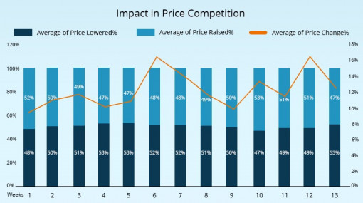 Impact in Price Competition