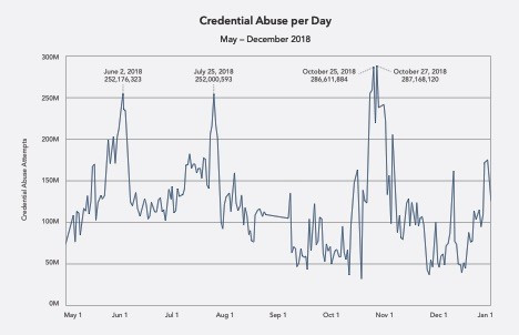 Akamai's 2019 State of the Internet / Security: Retail Attacks and API Traffic report