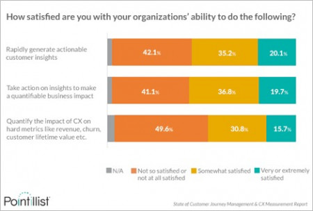 New Report: Organizations Struggle to Quantify the Business Impact of Customer Experience
