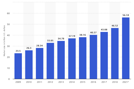 Statista report: Market size of the global language services industry from 2009 to 2021 (in billion U.S. dollars)