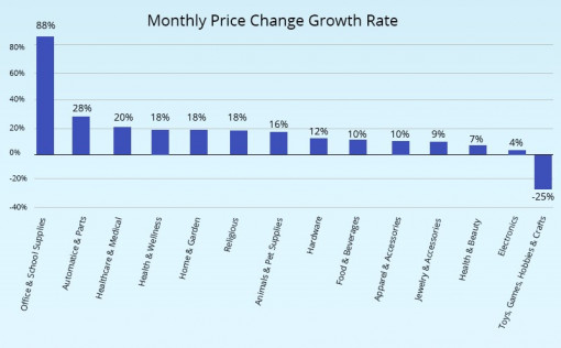 Average monthly growth rate of price changes happening across the retail industries.