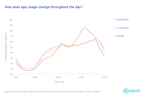 How does app usage change throughout the day?