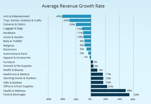 Average revenue growth rate by various retail industries.