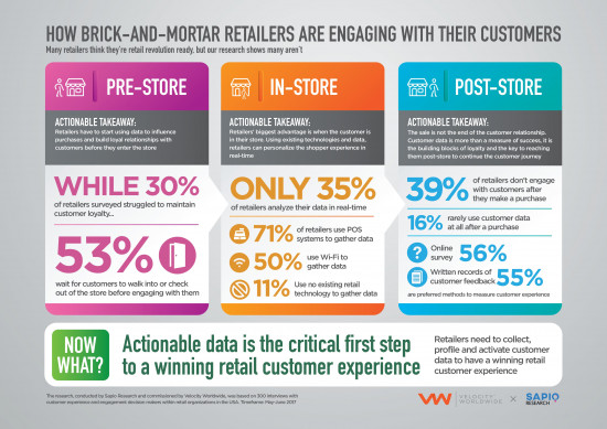Velocity Worldwide infographic 