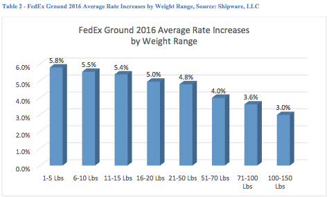 FedEx Ground 2016 Average Rate Increases by Weight Range, Source: Shipware, LLC